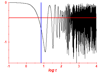 Survival probability log